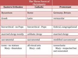 Protestantism Eastern Orthodoxy Catholicism