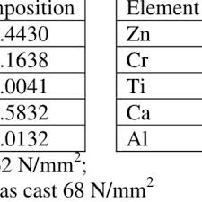 Chemical Composition Of The Aluminum Alloy 6063 Download