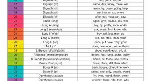 first grade phonics and sight word scope and sequence docx