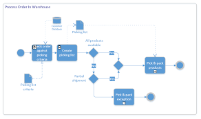 Ecommerce Process Flow Mapping Ecommerce Processes Workbook