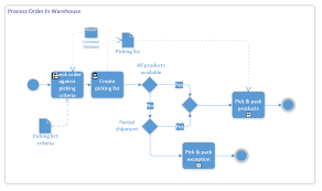 ecommerce process flow mapping ecommerce processes workbook