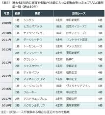 2019年6月9日（日） | 3回東京4日 | 15:45 発走 第36回 エプソムカップ（giii）芝・左 1800m epsom cup (g3) 出走予定馬・予想オッズ 2019年・エプソムカップの出走予定馬・予想オッズに関する記事を公開しました。 ã‚¨ãƒ—ã‚½ãƒ ã‚«ãƒƒãƒ—2019ãƒ‡ãƒ¼ã‚¿åˆ†æž ã‚µãƒ©ã‚­ã‚¢ ãƒ¬ã‚¤ã‚¨ãƒ³ãƒ€ã®4æ­³2é ­ã¯æŠ¼ã•ãˆãŒå¿…è¦ ãƒ•ãƒ©ãƒ³ã‚±ãƒ«jr ã®ç«¶é¦¬äºˆæƒ³