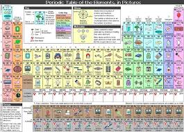 Periodic Table Of The Elements Periodic Table Homeschool Science Periodic Table Of The Elements