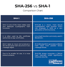 Difference Between Sha 256 And Sha 1 Difference Between