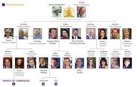Family Tree Of Queen Elizabeth And Prince Phillip And Their Children Englische Konigsfamilie Konigsfamilien Stammbaum Konigliche Familie