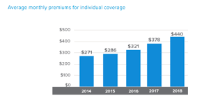 Employer premiums for coverage from 2006 to 2007 increased 6 percent. Average Monthly Cost For Health Insurance Per Individual How Much Guide