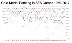 More than 20 riders earlier our sultan ranks 4th in the world. Boonmee Lab Latest Gold Medal Ranking In Sea Games Facebook