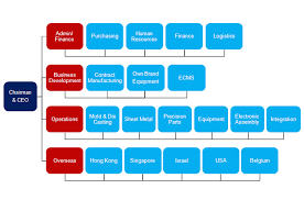 organization chart company profile grand tech