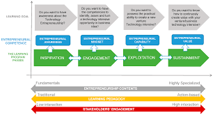 Creativity is the process of bringing something new into being. Sustainability Free Full Text Insights For Shaping Entrepreneurship Education Evidence From The European Entrepreneurship Centers Html