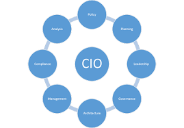 Chief information officer (cio), chief digital information officer (cdio) or information technology (it) director, is a job title commonly given to the most senior executive in an enterprise who works with information technology and computer systems, in order to support enterprise goals. Cio Certifications To Advance Your Career Informationweek