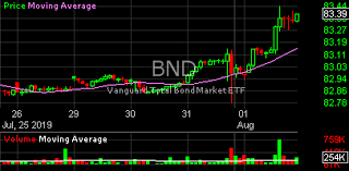 Bnd Bnd Bnd Stock Charts Analysis Trend Vanguard Total
