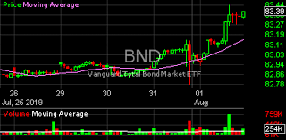 bnd bnd bnd stock charts analysis trend vanguard total