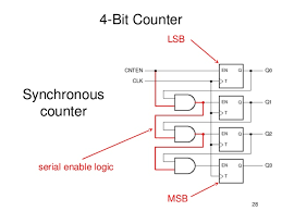 Vhdl code for d flip flop is presented in this project. Counters