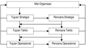 Dengan membuat standar operasional prosedur dalam perencanaan strategis. Tugas Tuton 1 Manajemen Ekma4116