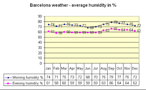 Barcelona 2019 Weather Barcelona Spain