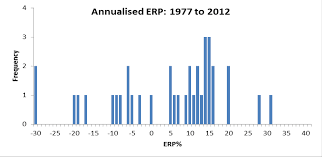 Equity Risk Premium Historical Data 1976 To 2012 See It