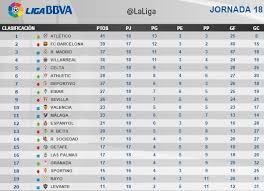 Hingga pekan ke 26, real madrid berhasil merebut puncak klasemen dari barcelona usai mengalahkan barcelona pertandingan el clasico. Klasemen Dan Hasil Lengkap Pertandingan La Liga 4 Januari 2016