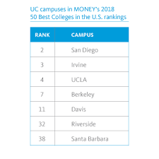 uc campuses ranked best in the nation for excellent