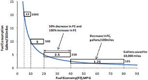 2 Vehicle Fundamentals Fuel Consumption And Emissions