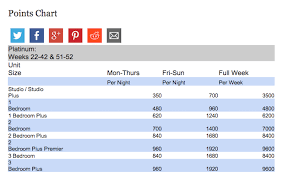 Hilton Grand Vacations Club Points Charts Selling