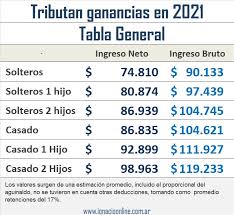 En diciembre se publicaron las tablas que tendrán que usar los empleadores y la anses para calcular las retenciones del impuesto a las ganancias a partir de los primeros pagos que se hagan de sueldos y jubilaciones. Quienes Pagan Ganancias En 2021 Con El Aumento De Las Deducciones