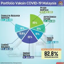 The pfizer vaccine showed efficacy of 95% at preventing symptomatic covid infection after two doses. A Guide To The Covid 19 Vaccine Rollout In Malaysia Klook Travel Blog