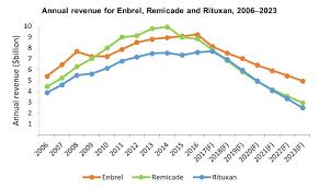 Blockbuster Immunology Drugs Facing Patent Expiry And