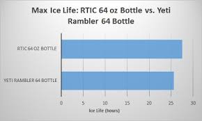 Rtic Vs Yeti Cooler The Ultimate Guide The Cooler Zone