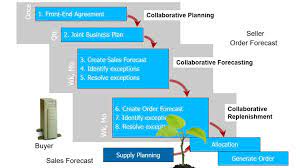 Collaborative planning, forecasting and replenishment (cpfr®). Cpfr Trinamix