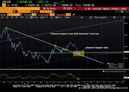 Kse100 Index Bounce Back From Clustered Support Zone