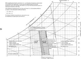 1 using the figure 5 3 1 in ashrae std 55 2016 d