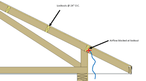 Limited time sale easy return. Drill Lookout Framing For Soffit Ventilation Greenbuildingadvisor