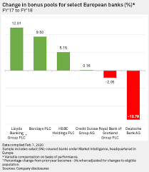 Europe S Bankers Brace For Lower Bonuses Even At Banks That Paid More Last Year S P Global Market Intelligence