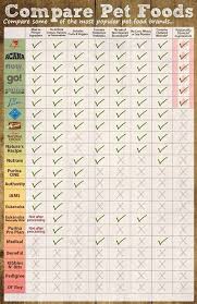 compare pet foods chart dog food comparison dog food