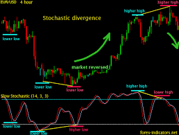 stochastic indicator forex indicators guide