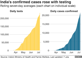 It has close to 16 million confirmed cases, second. Pandemi Covid 19 Hampir Satu Dari Empat Orang Terpapar Virus Corona Di Ibukota India Bbc News Indonesia