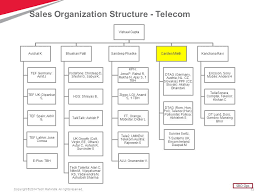33 Logical Vodafone Organization Chart