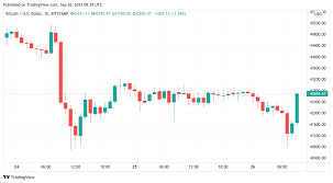 View daily, weekly or monthly formats back to when bitcoin usd stock was issued. Bitcoin Could Hit 37k But Trader Says Btc Price Top Will Be Number You Can T Comprehend