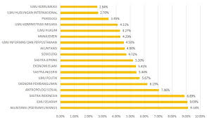 Selain menyesuaikan dengan minat dan bakat, pahami juga daya tampung serta peminat di jurusan itu agar tidak salah. Inilah Daya Tampung Universitas Airlangga Tahun 2019 Plus Info Penerimaan Mahasiswa Rencanamu
