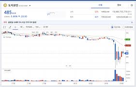 가상화폐 도지코인의 가격이 20% 가까이 급등하며 신고가를 경신했다. Eg6bd Qksgeqlm