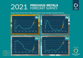 Aug 04, 2021 · forecast gold prices for today. Gold Price Forecast Lbma Survey Published Snbchf Com