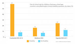 children with disabilities are more likely to be out of