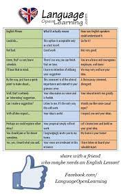 Esl Tips In British English Sometimes What You Say Is Not Exactly What Is Mean English Phrases American English Grammar American English Vs British English