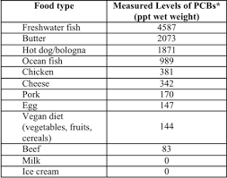 neurotoxicity polychlorinated biphenyls michigan network