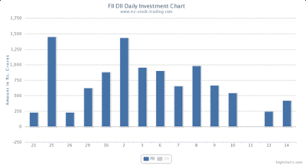 Fii Dii Trading Activity And Investment In Indian Market