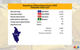 He is well experienced in politics. Bn Rampas Tg Piai Dengan Majoriti Besar Free Malaysia Today Fmt