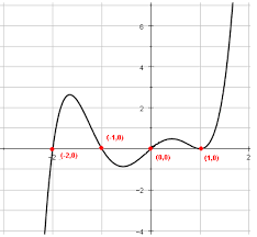 Graphing Polynomials