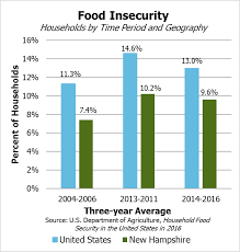 food insecurity in new hampshire remains higher than pre