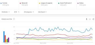 Fortnite (dances, skins, weapons & more) minecraft & fortnite, two of the most popular games in history go head to head to see which fortnite players will not be happy in 2019. Google Trends Fortnite Vs Minecraft Popularity 2019 Kr4m