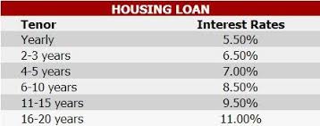 Bpi Pnb Psbank Offers Lower Home Loan Interest Rates